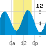 Cape Neddick tide chart for Thursday, January 12, 2023