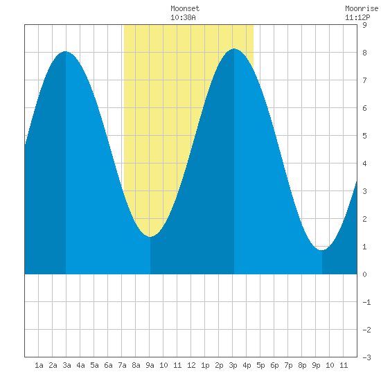 Cape Neddick tide chart for Friday, January 13, 2023