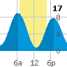 Cape Neddick tide chart for Tuesday, January 17, 2023