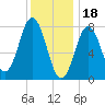 Cape Neddick tide chart for Wednesday, January 18, 2023