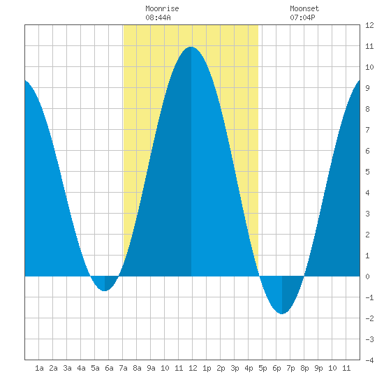 Cape Neddick tide chart for Monday, January 23, 2023
