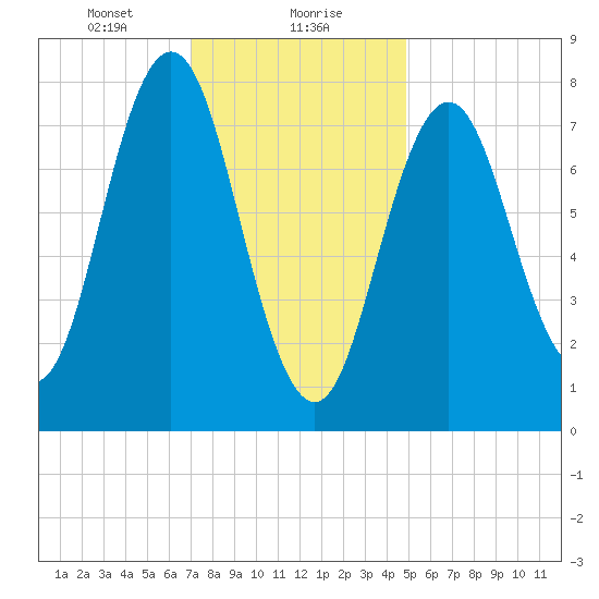 Cape Neddick tide chart for Monday, January 30, 2023