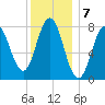 Cape Neddick tide chart for Saturday, January 7, 2023