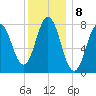Cape Neddick tide chart for Sunday, January 8, 2023