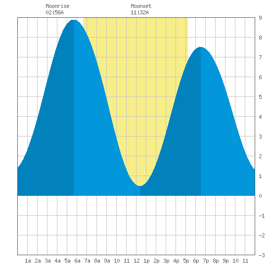 Cape Neddick tide chart for Wednesday, February 15, 2023