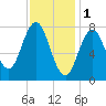 Cape Neddick tide chart for Wednesday, February 1, 2023