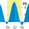 Cape Neddick tide chart for Tuesday, February 21, 2023