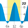Cape Neddick tide chart for Wednesday, February 22, 2023