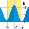 Cape Neddick tide chart for Monday, February 6, 2023
