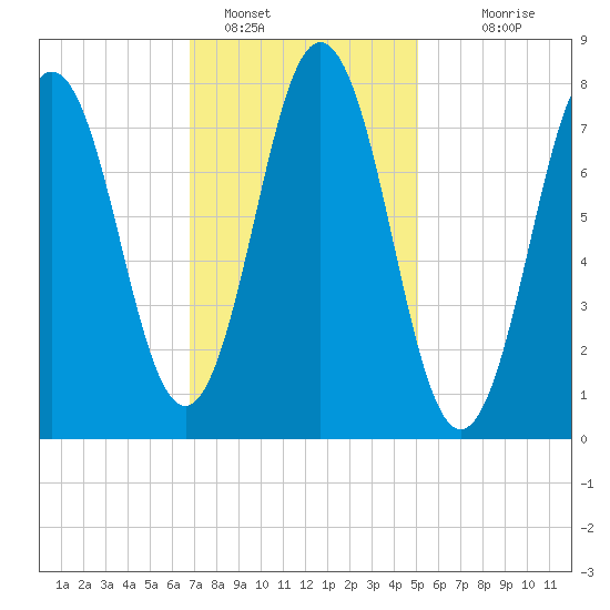 Cape Neddick tide chart for Wednesday, February 8, 2023