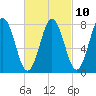 Cape Neddick tide chart for Friday, March 10, 2023