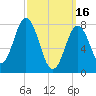 Cape Neddick tide chart for Thursday, March 16, 2023