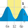 Cape Neddick tide chart for Wednesday, March 1, 2023