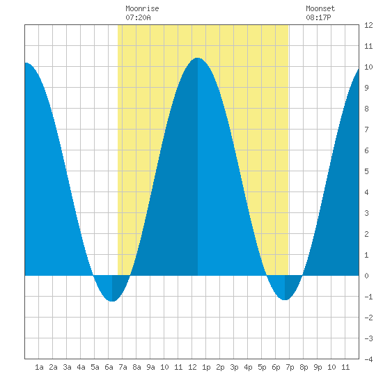 Cape Neddick tide chart for Wednesday, March 22, 2023