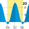Cape Neddick tide chart for Wednesday, March 22, 2023