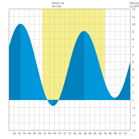 Cape Neddick tide chart for Saturday, March 25, 2023