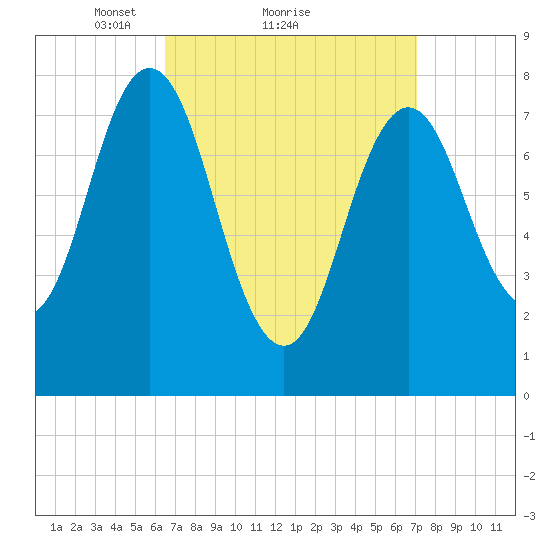 Cape Neddick tide chart for Wednesday, March 29, 2023