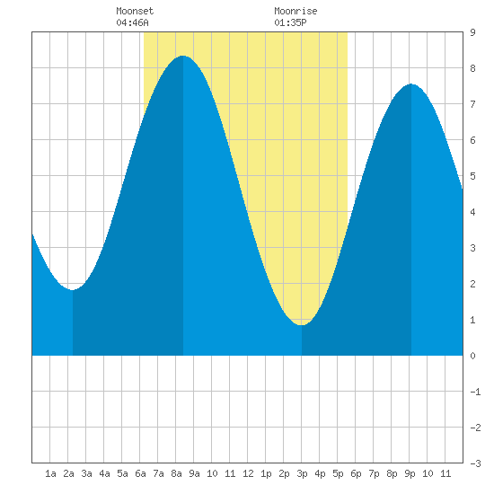 Cape Neddick tide chart for Friday, March 3, 2023