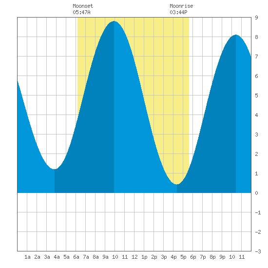 Cape Neddick tide chart for Sunday, March 5, 2023