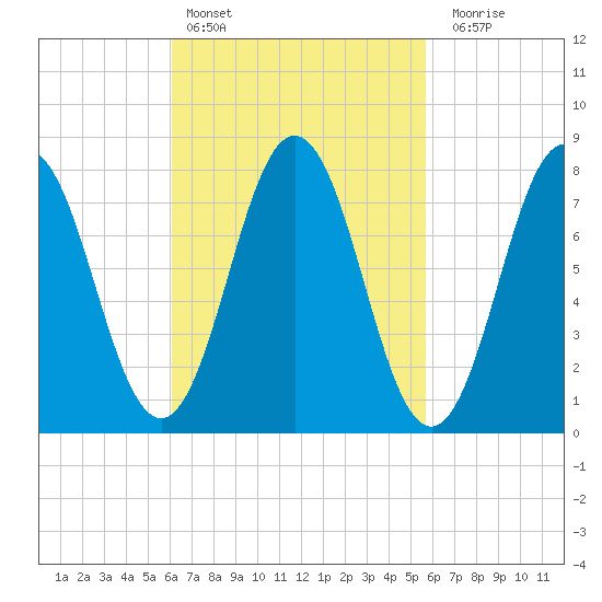 Cape Neddick tide chart for Wednesday, March 8, 2023