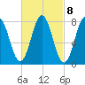 Cape Neddick tide chart for Wednesday, March 8, 2023