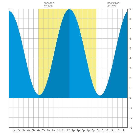 Cape Neddick tide chart for Thursday, March 9, 2023