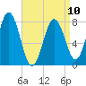 Cape Neddick tide chart for Monday, April 10, 2023