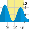 Cape Neddick tide chart for Wednesday, April 12, 2023