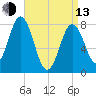 Cape Neddick tide chart for Thursday, April 13, 2023