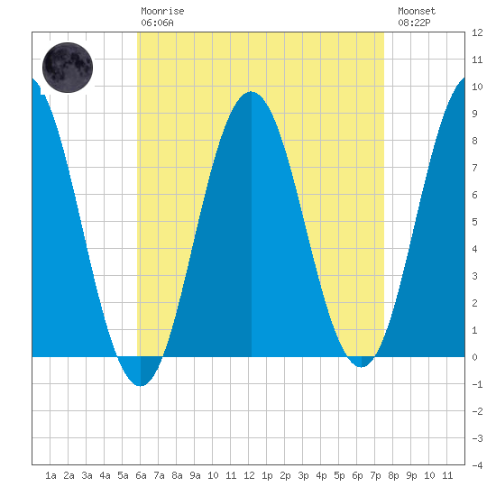 Cape Neddick tide chart for Thursday, April 20, 2023