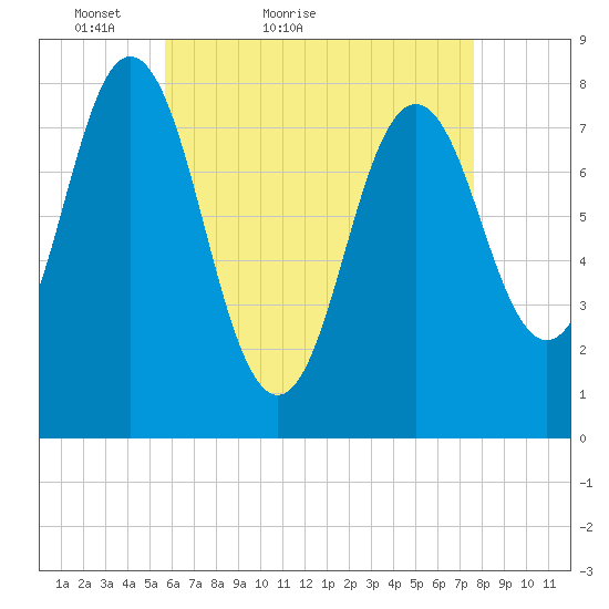Cape Neddick tide chart for Wednesday, April 26, 2023