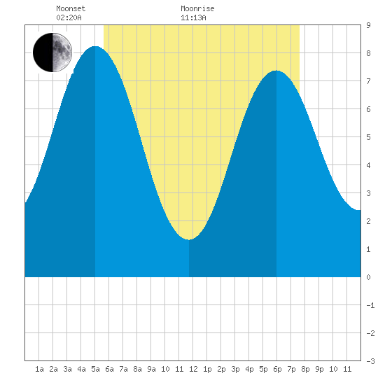Cape Neddick tide chart for Thursday, April 27, 2023