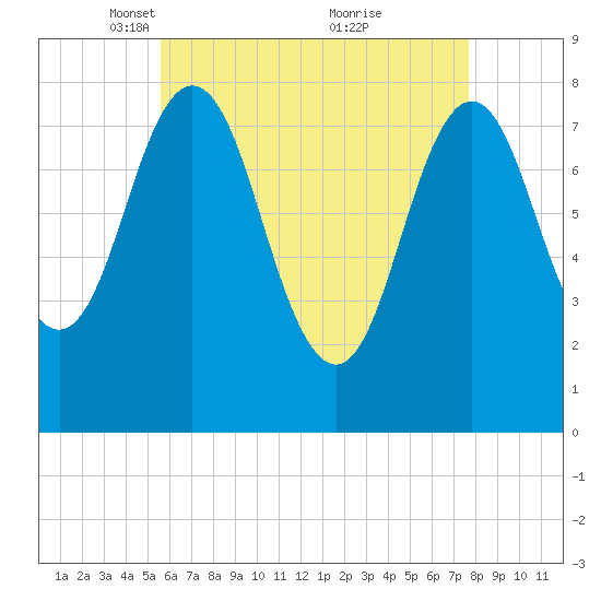 Cape Neddick tide chart for Saturday, April 29, 2023