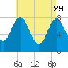 Cape Neddick tide chart for Saturday, April 29, 2023
