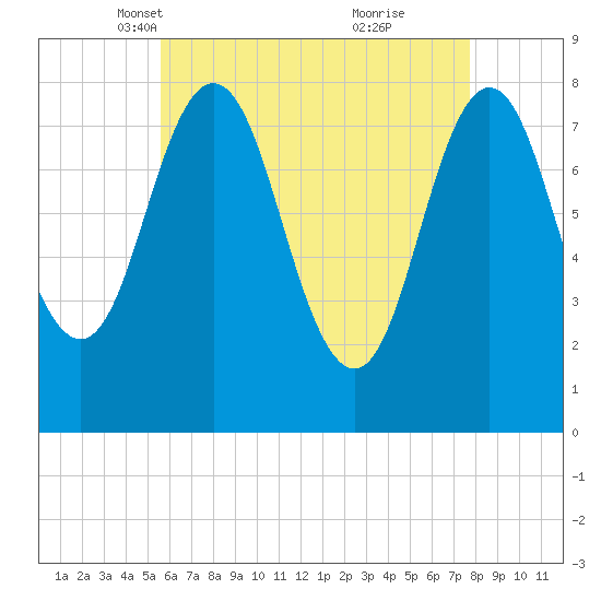 Cape Neddick tide chart for Sunday, April 30, 2023