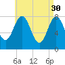 Cape Neddick tide chart for Sunday, April 30, 2023