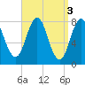 Cape Neddick tide chart for Monday, April 3, 2023