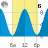 Cape Neddick tide chart for Thursday, April 6, 2023