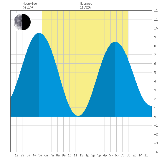 Cape Neddick tide chart for Friday, May 12, 2023