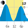 Cape Neddick tide chart for Friday, May 12, 2023