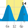 Cape Neddick tide chart for Sunday, May 14, 2023