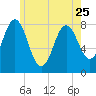Cape Neddick tide chart for Thursday, May 25, 2023