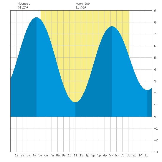 Cape Neddick tide chart for Friday, May 26, 2023