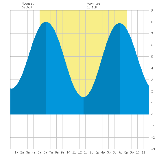 Cape Neddick tide chart for Sunday, May 28, 2023