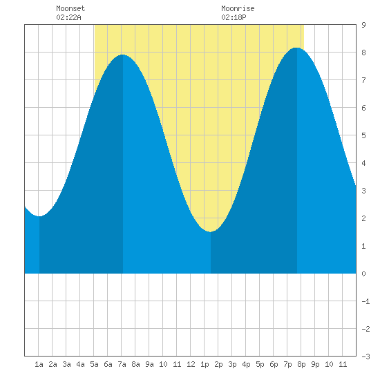 Cape Neddick tide chart for Monday, May 29, 2023