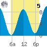 Cape Neddick tide chart for Friday, May 5, 2023