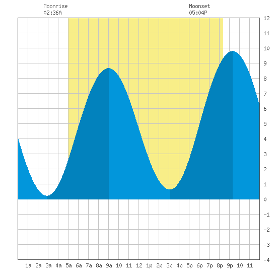 Cape Neddick tide chart for Wednesday, June 14, 2023