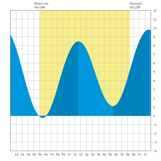 Cape Neddick tide chart for Saturday, June 17, 2023