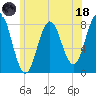 Cape Neddick tide chart for Sunday, June 18, 2023