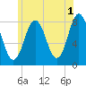 Cape Neddick tide chart for Thursday, June 1, 2023